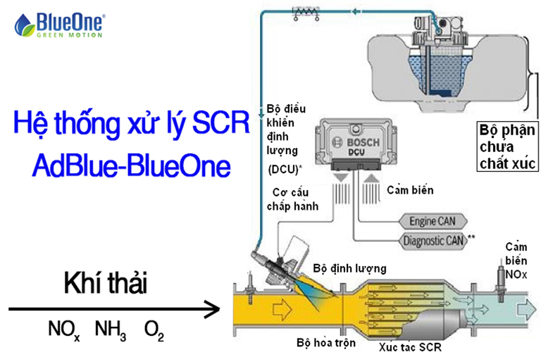 Hệ thống xử lý khí thải SCR