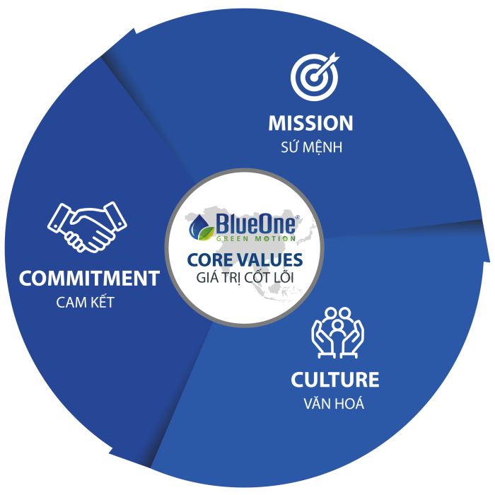 core value blueone